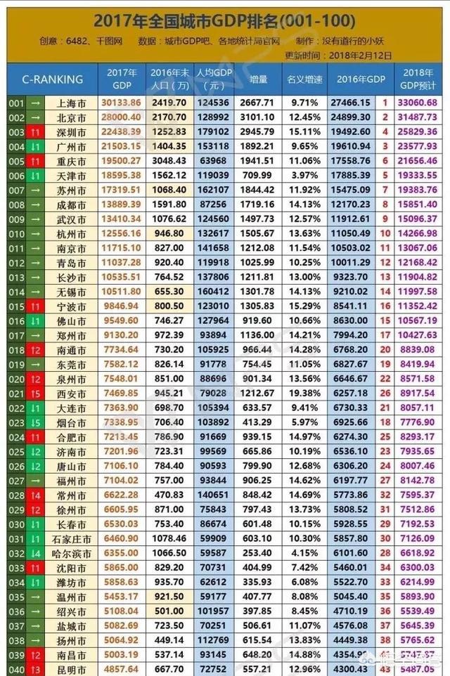 广州市2017年gdp_厉害了!2017年26省会城市GDP排名出炉,广州总量全国第一