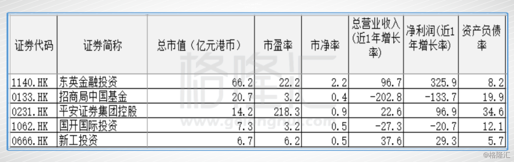 目前东英金融总市值约66亿港币左右，公司的业绩和利润的增长近年大幅超过同行。