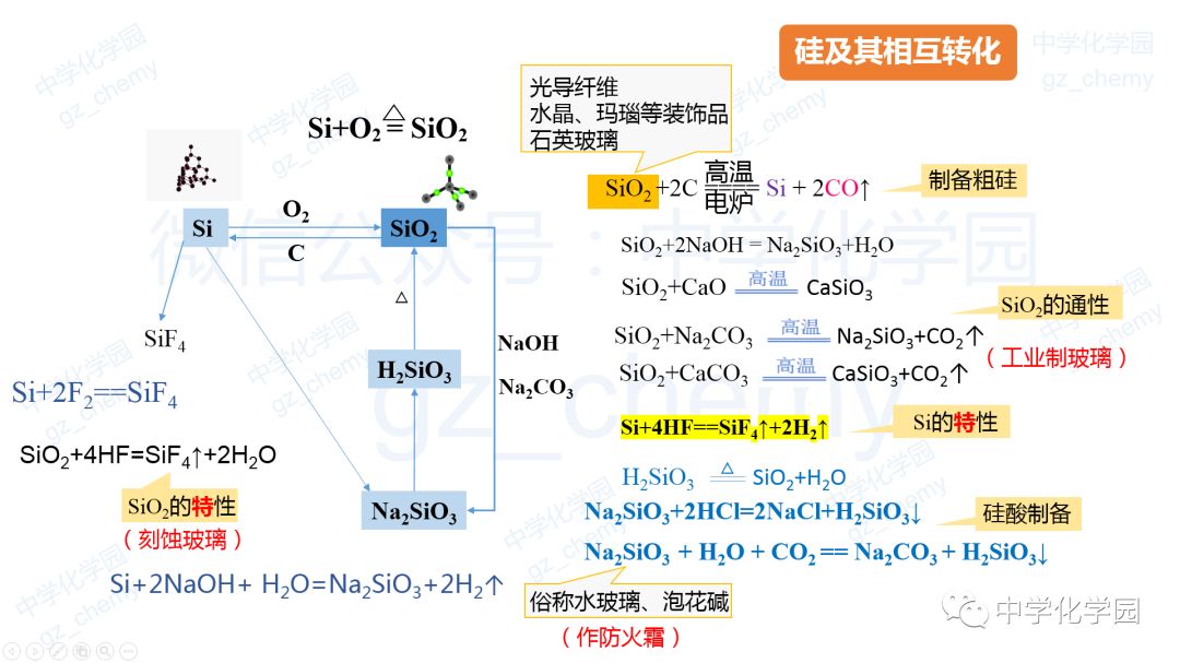 溫馨提示:點擊圖片可放大觀看~思維導圖 基礎化學方程式:2,認識硅酸鹽