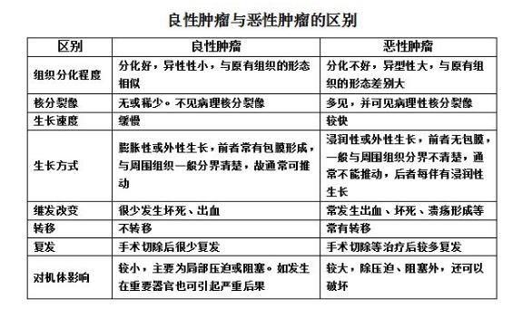 良性腫瘤對局部器官,組織只有擠壓和阻塞作用,一般不會破壞器官的結構