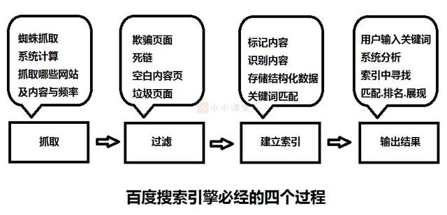 搜索引擎工作原理