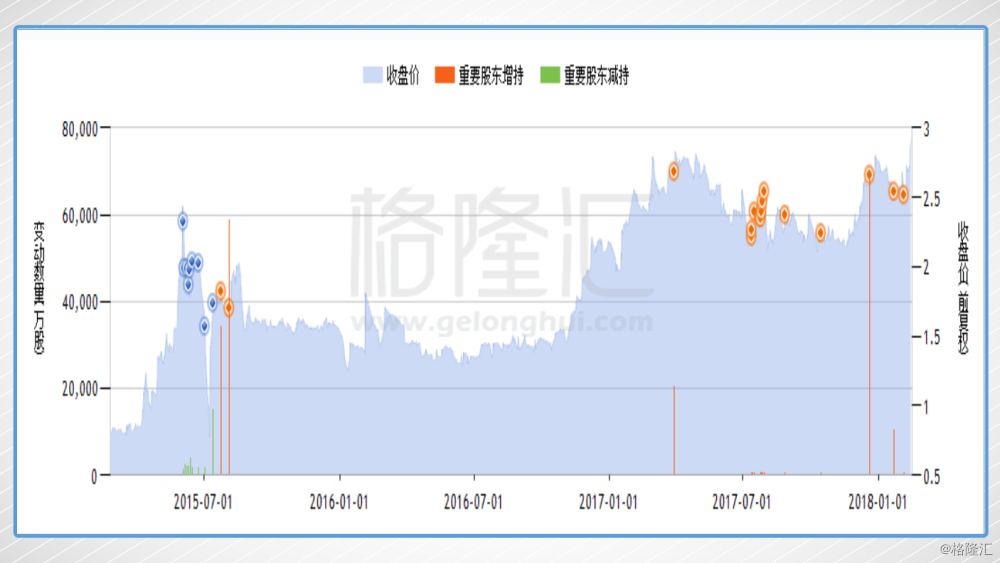 进一步查询大股东在2017年持股变动情况可以发现此次的增持中，是多名大股东同时增持的，而其中增持幅度最大、频率最高的则是柳志伟，持股比例从9.63%一路增持到11.54%。