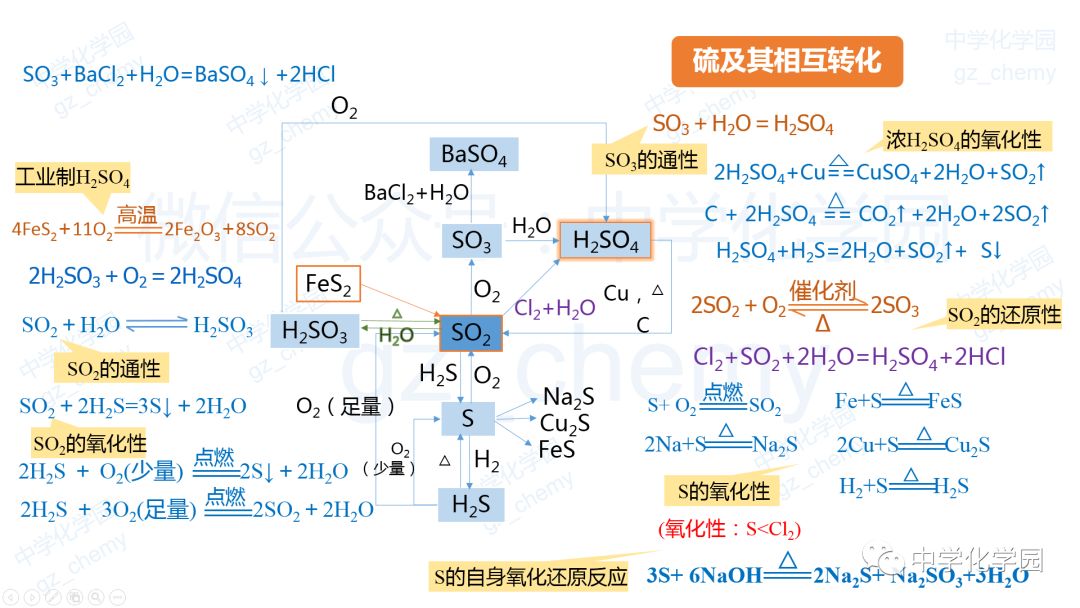 4張圖掌握非金屬及其化合物轉化關係重要方程式