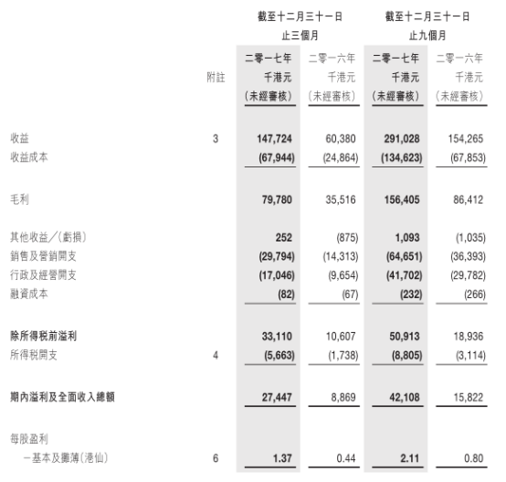 期内，集团利润同比大涨166%至4210万港元。其中，Hypebeast仍有70%的收入来自媒体业务，收入同比大涨98%，电商业务则同比增长68%。