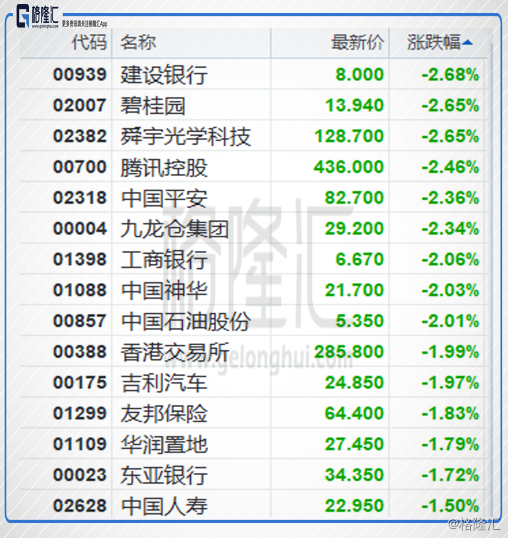 腾讯控股(00700.HK)同样下挫，全天跌2.5%，股价再度勉强守住50日线。中国移动(00941.HK)小跌0.4%。同时，中国联通(00762.HK)跌1.3%。