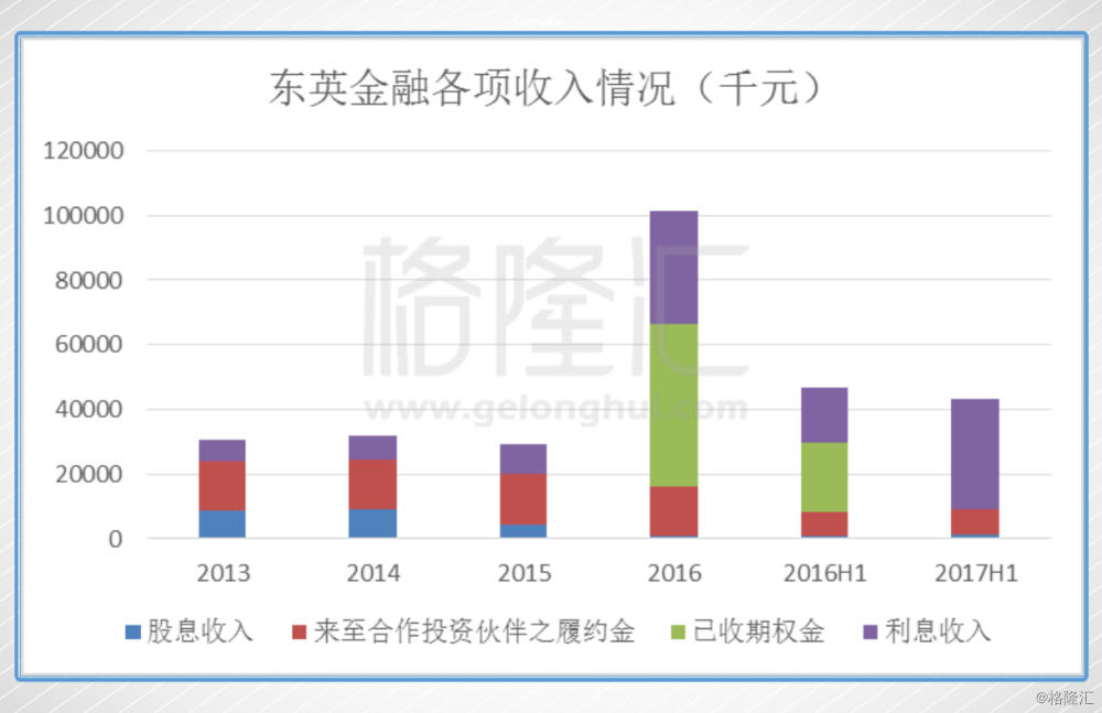 可以看到2016年以前，东英金融的主要收入来源于权益类资产相关的收入，收入一直保持平稳。但是2016年收入大增，增幅达243%，其中主要受到债券类资产带来的收入大增导致的。