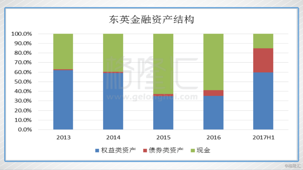 一路整理下来，我们发现东英金融未来发展还是十分有“看头”的。