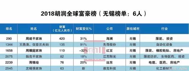 苏太华系严昊家族继续领衔江苏富豪团队,且在全球总榜单名次跃升至第