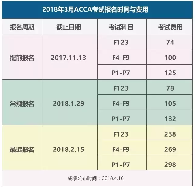 2018acca考試費用,十四門考下來要花多少錢?