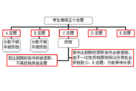 高考志願填報:平行志願填報不可不知的幾個技巧,少一個都不行