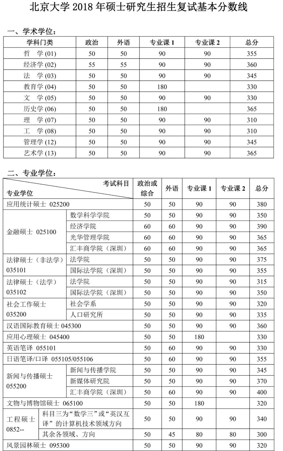 南開大學複試線五,南京大學複試分數線六,浙江大學複試分數線(紙質版)