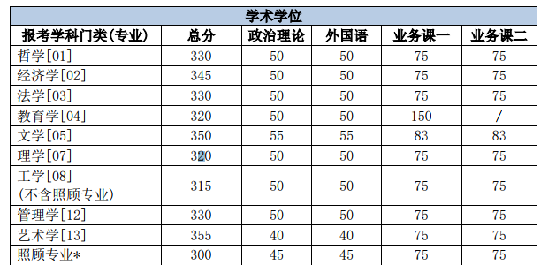 北京理工大學2018考研複試分數線公佈