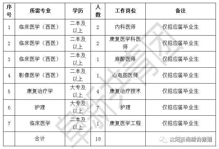 com 信息来源 渤海大学毕业生就业信息网 大连港医院招聘 18名专业