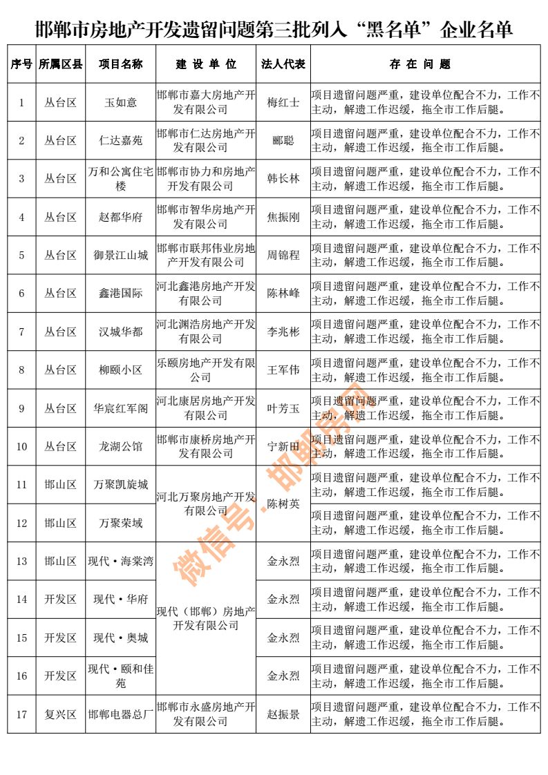 邯郸市第三批13家房企"黑名单"被曝光!拖全市工作后腿!