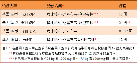 奧比帕利聯合達塞布韋的臨床應用與服用注意事項