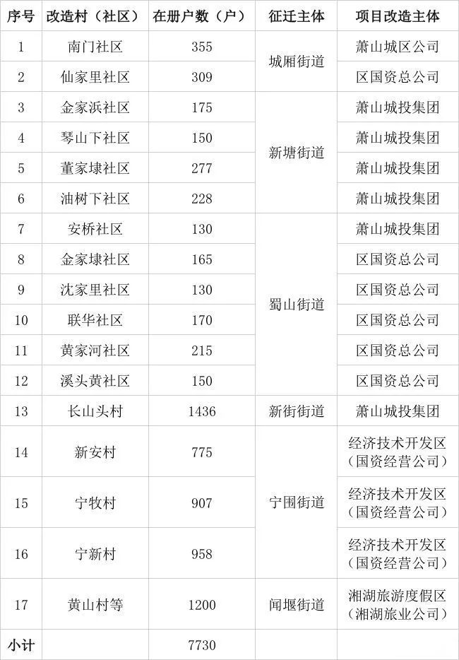 涉及17个村社区,征迁7730户(附具体拆迁村)