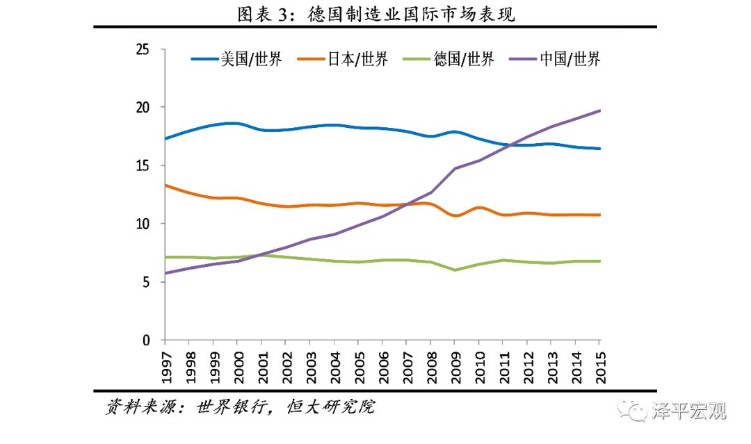 剔除金融危机的影响,德国,日本,美国制造业国际市场占有率总体上均