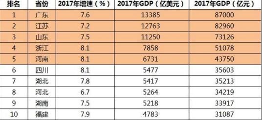 广东gdp不如山东_31省上半年GDP:广东、江苏、山东、浙江经济体量超荷兰、瑞士(2)