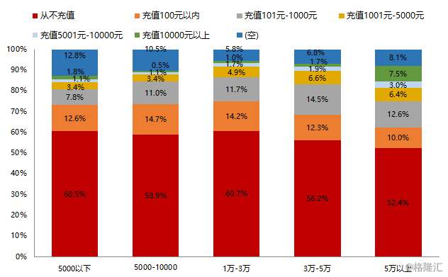 35%,遊戲消費群體消費結構亦發生巨大變化:家庭