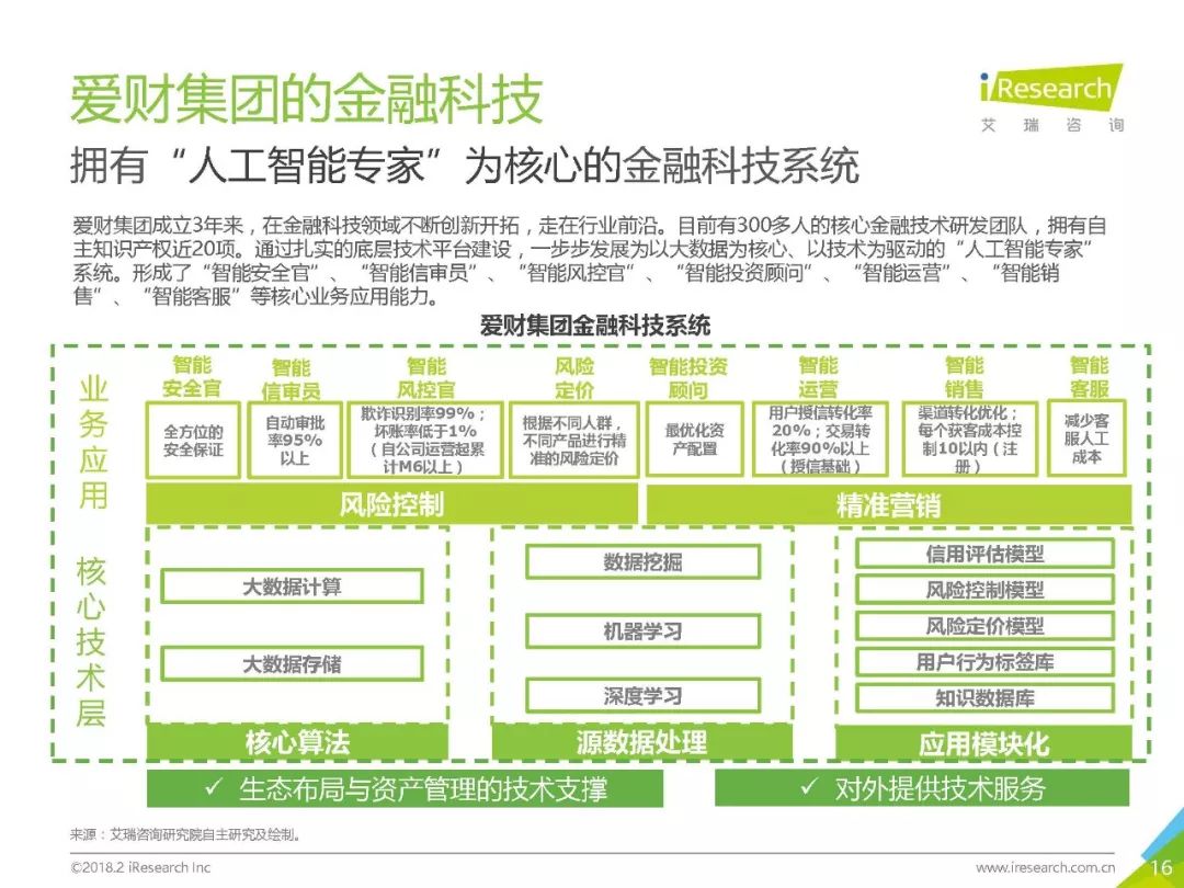 【行业报告】2018年中国金融科技发展现状研究—以爱财集团为例