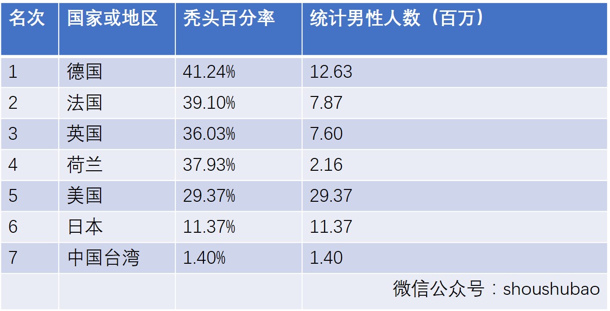 世界部分地区男性脱发比例