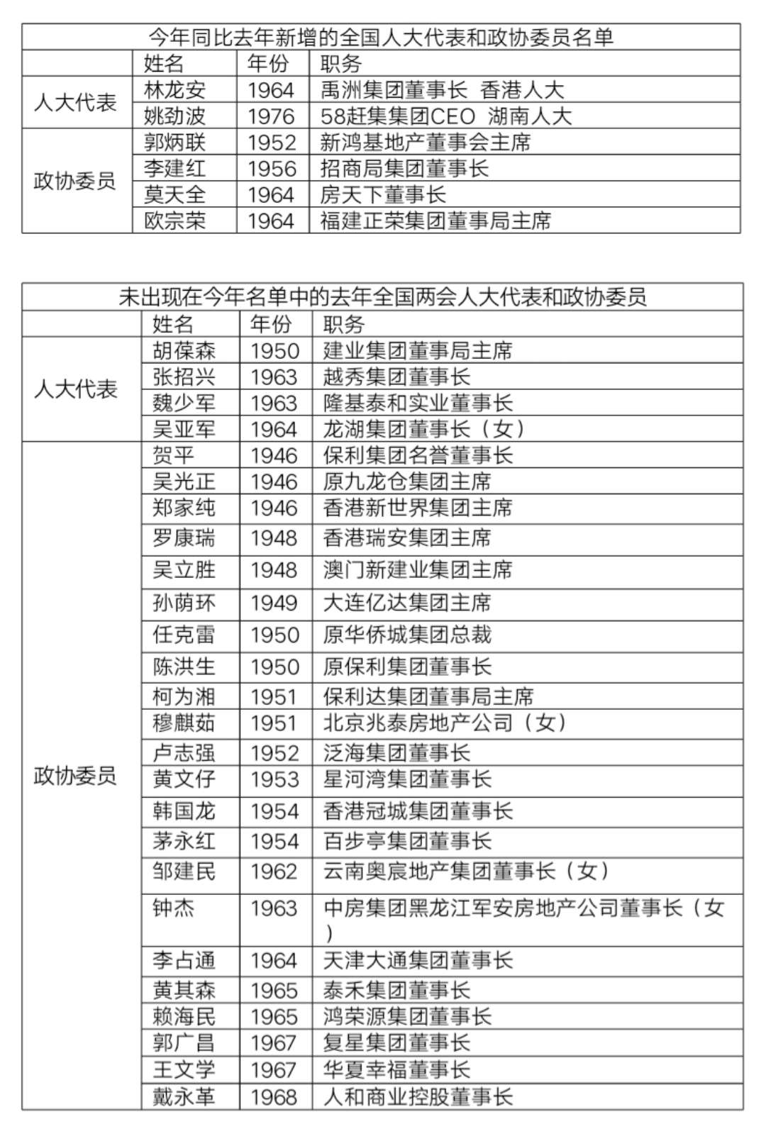 两会|房地产界两会代表委员同比去年减少近一半 港澳代表委员聚焦大