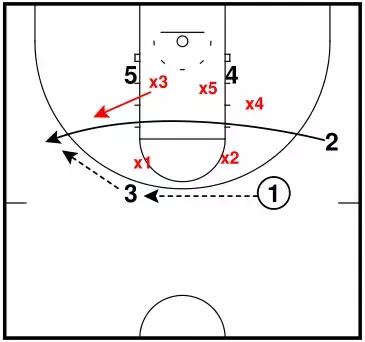 兩個低位球員的掩護來創造機會的進攻聯防戰術