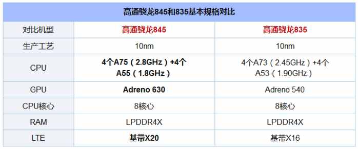 骁龙845和835哪个好? 高通骁龙835和845区别对比