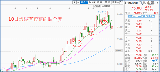 (股票飛科電器 10日線貼近行情 我們操作就以10線為主)