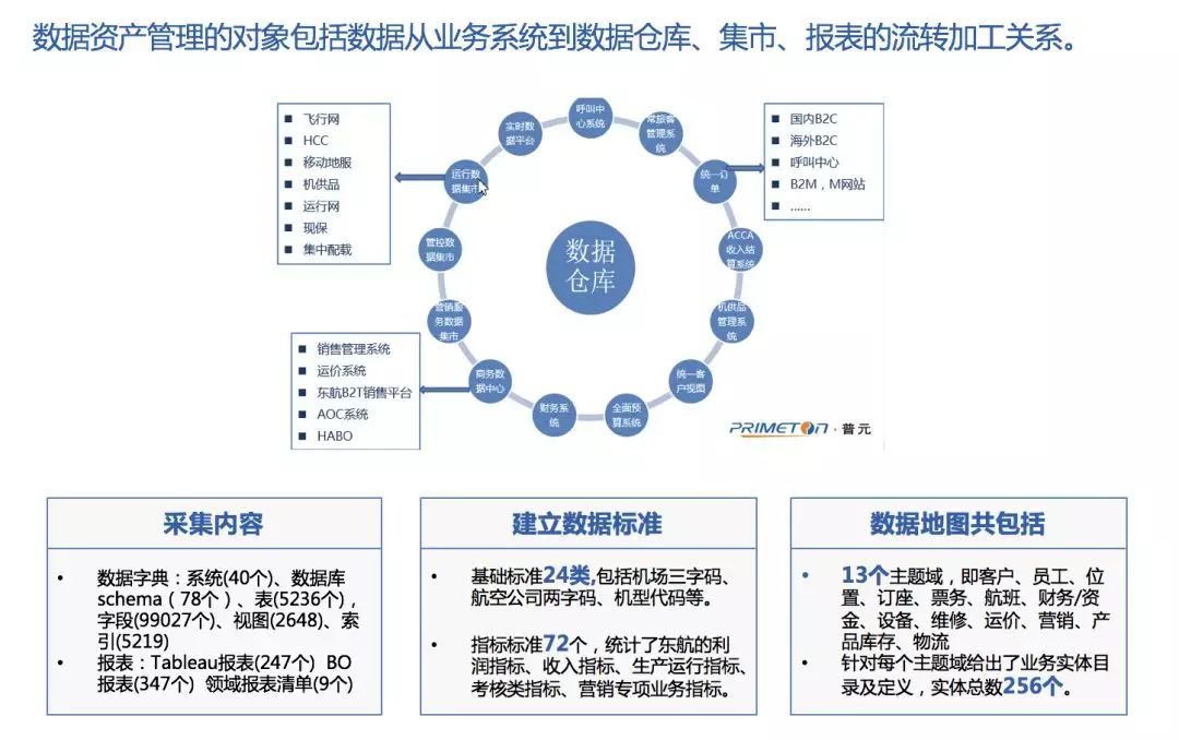 数字经济时代的智能化大数据治理