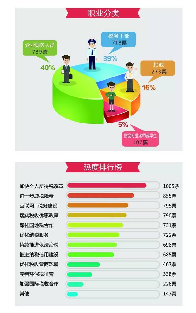 两会调查:网民关注这些税收问题