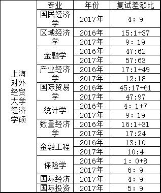 上海對外經貿大學經濟學碩士研究生考試複試差額比報錄比