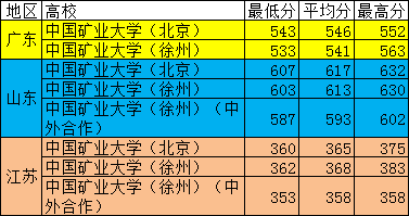 中國礦業大學與中國地質大學一樣,北京和徐州的兩所中國礦業大學分別