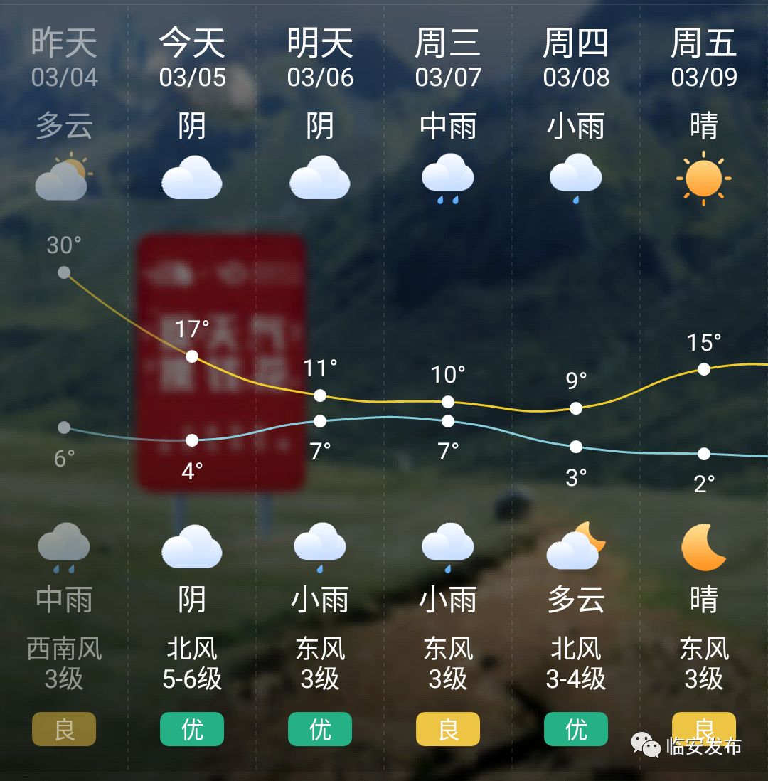 臨安天氣預報:快來看看～這趟氣溫