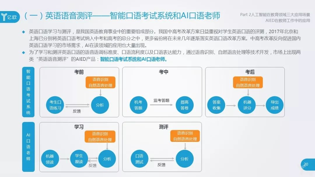 市场上出现两类"英语语音测评"的aied产品:智能口语考试系统和ai口语