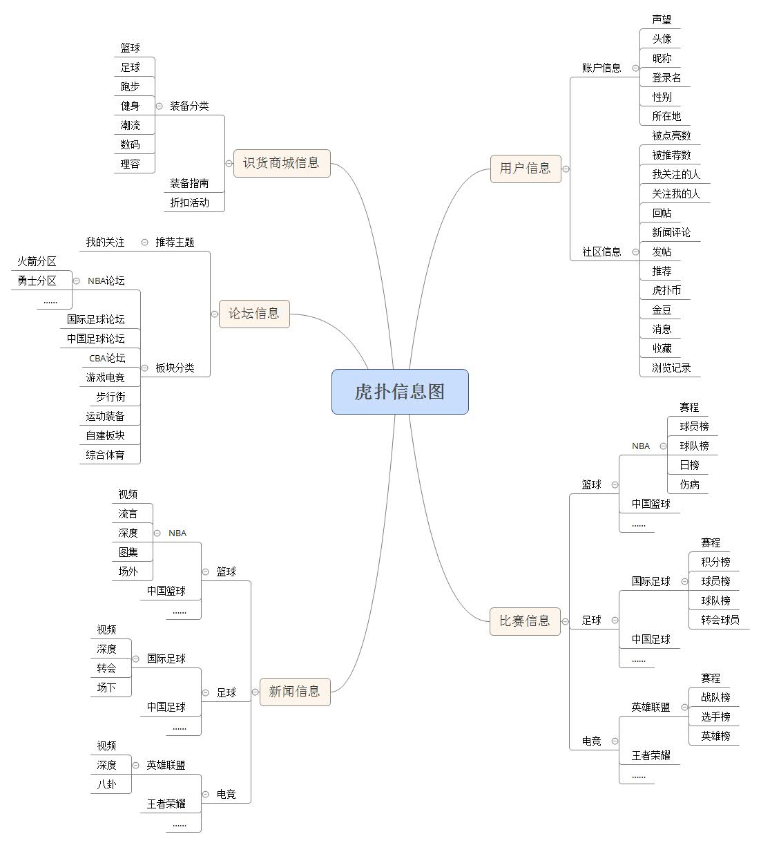 1 虎撲app結構圖 6.2 原型圖需求交互說明 6.2.1 首頁推薦界面