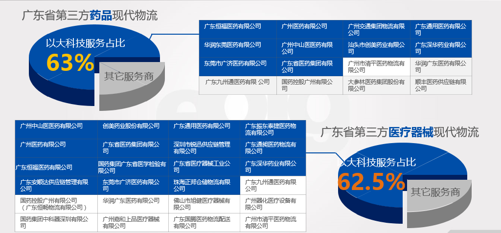 醫療器械第三方物流行業標準化信息系統和其運營業務模式