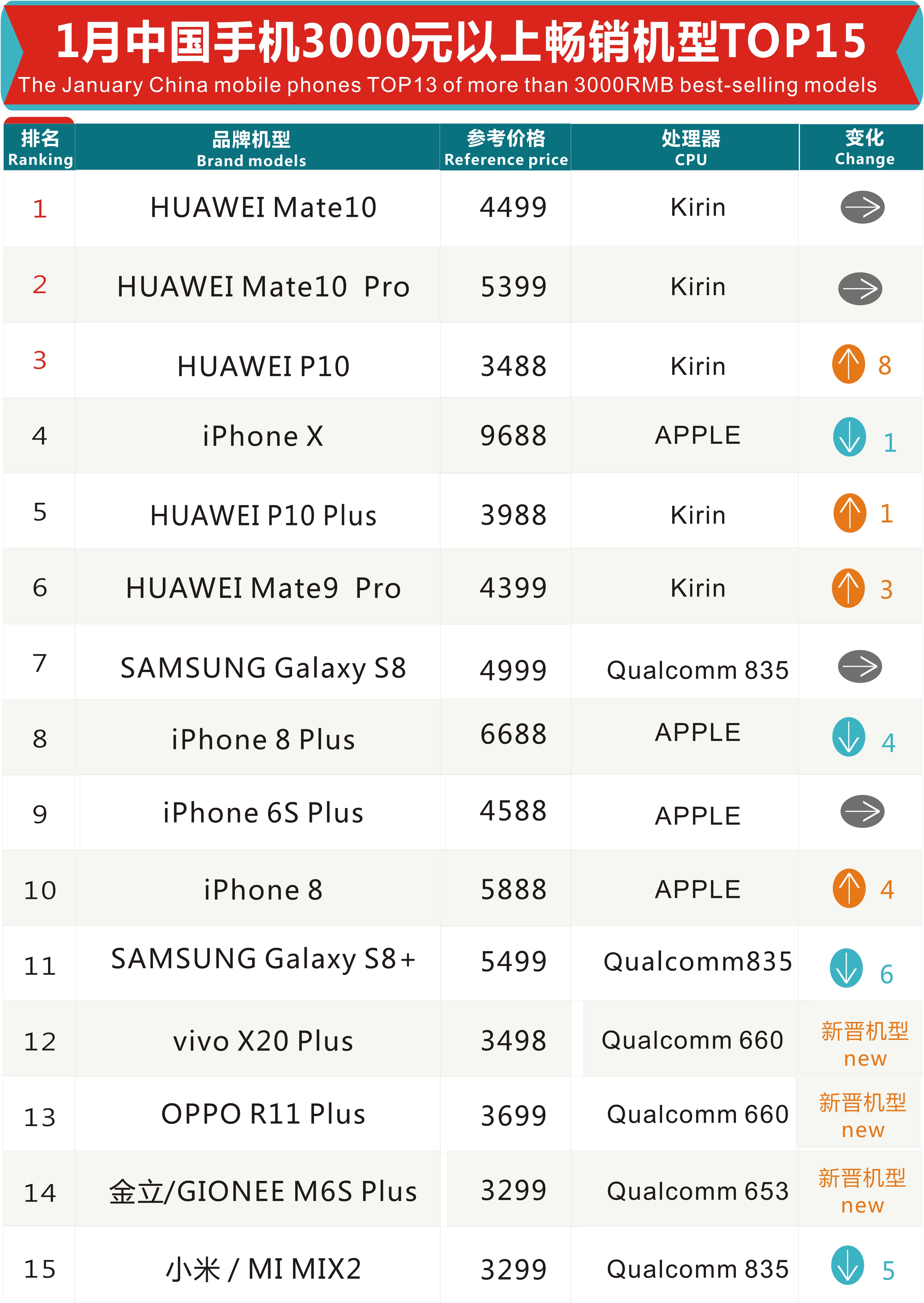 1月中国手机3000元以上畅销机型排行榜