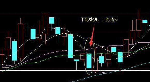 2,下影线短,上影线长,表示多空交战,空头略胜一筹,反弹无力,如图:1,无