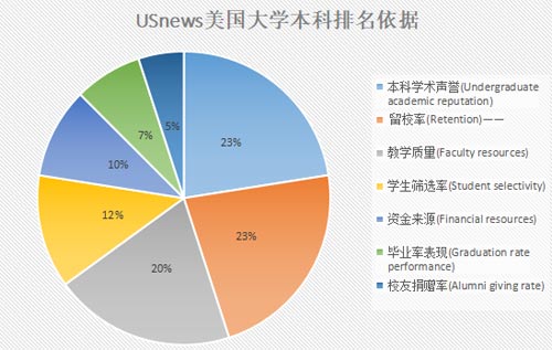 美國大學綜合排名與專業排名,如何很衡量?怎樣選擇?