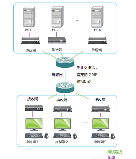 多通道分布式矩阵KVM延长方案(图3)