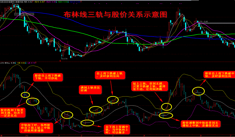 一文详解boll布林线指标实战技巧