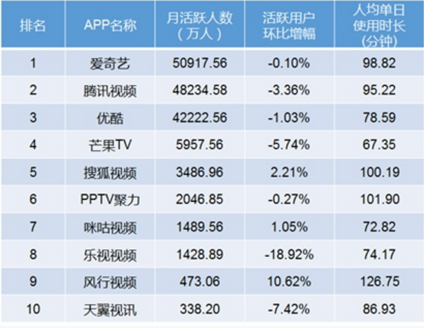 2018年网络视频行业用户规模市场现状调查分析