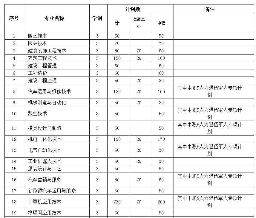 六安職業技術學院2018年分類考試招生計劃