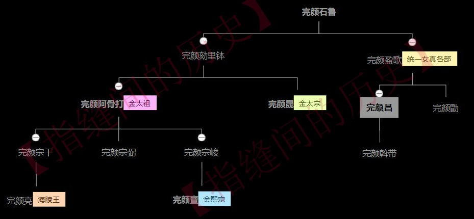 金国完颜世系图谱图片