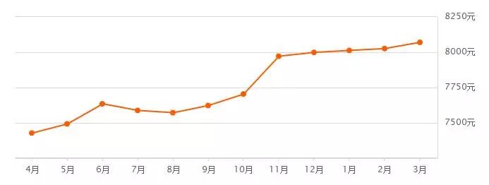 3月瀋陽二手房房價新鮮出爐!你家是漲是跌?