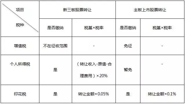 新三板股票的流动性将不断增强,投资者转让新三板股票比照上市公司