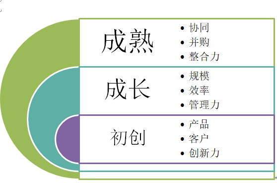 价值主张就是不同阶段的不同侧重点,各阶段还分别有不同的融资目标