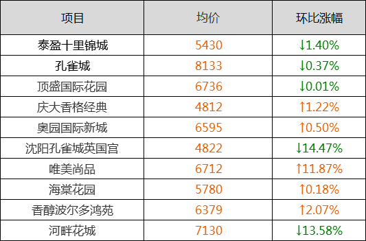 3月瀋陽二手房房價新鮮出爐!你家是漲是跌?