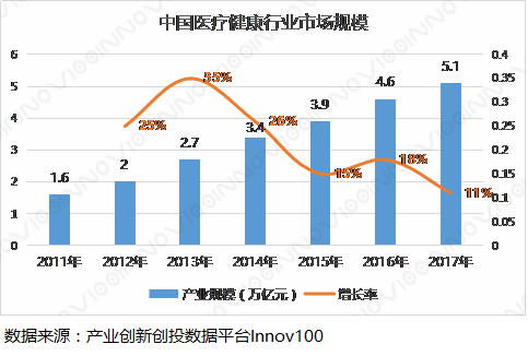 在国家政策的大力支持下,我国医疗健康产业未来市场前景广阔,产业规模